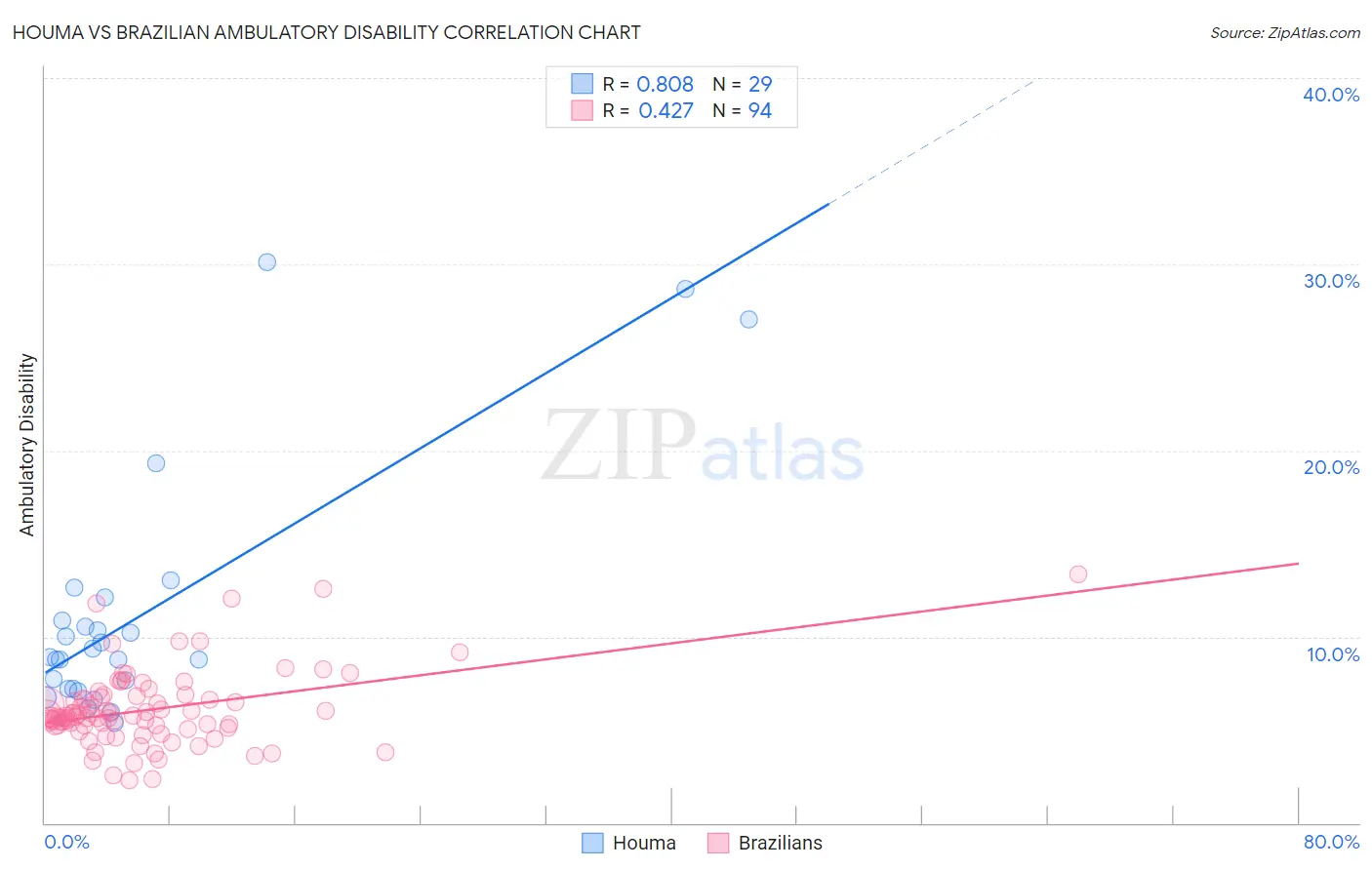 Houma vs Brazilian Ambulatory Disability
