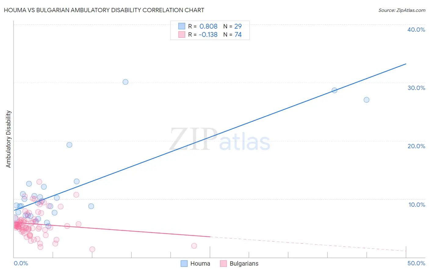 Houma vs Bulgarian Ambulatory Disability