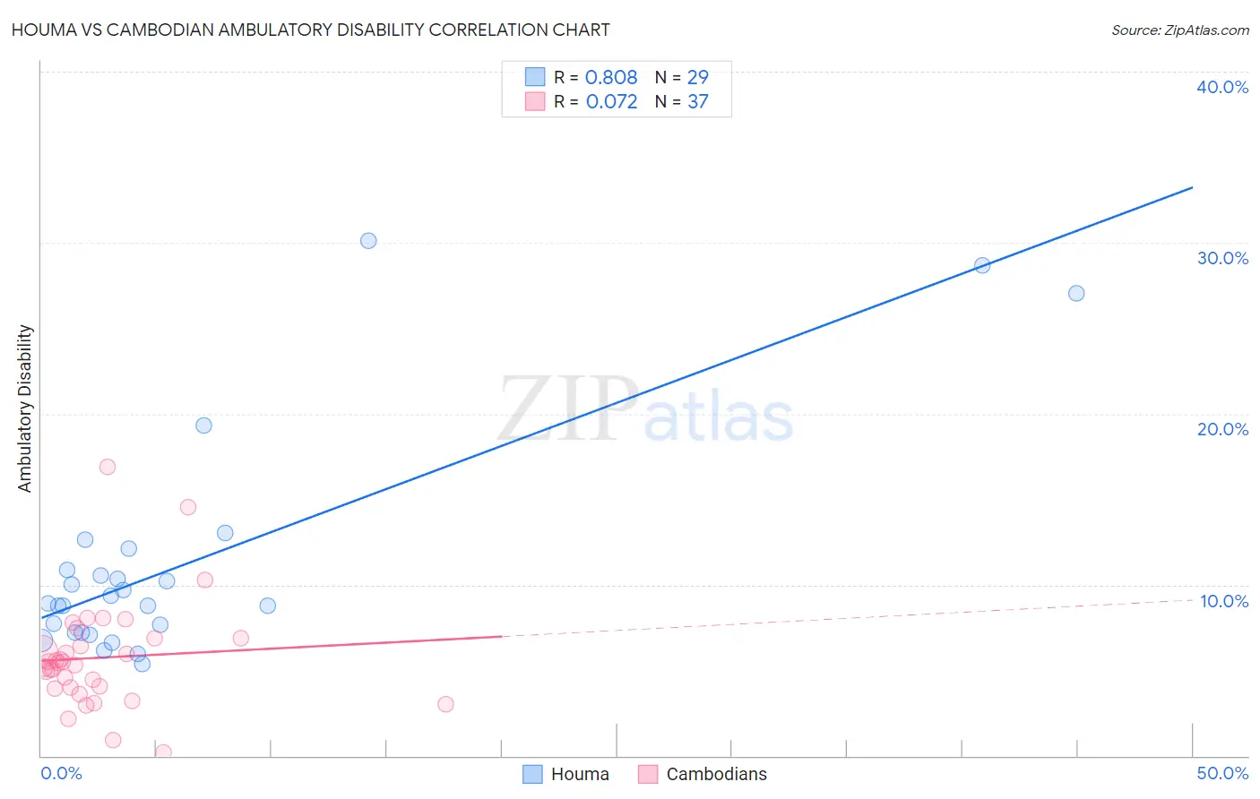 Houma vs Cambodian Ambulatory Disability