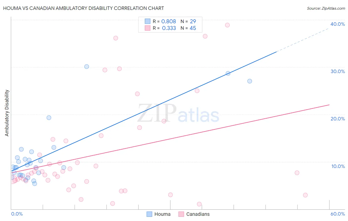 Houma vs Canadian Ambulatory Disability