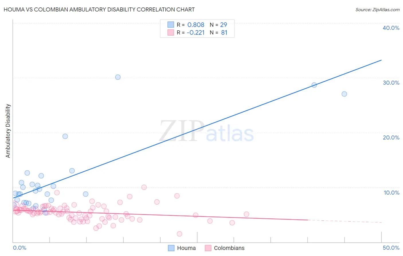 Houma vs Colombian Ambulatory Disability
