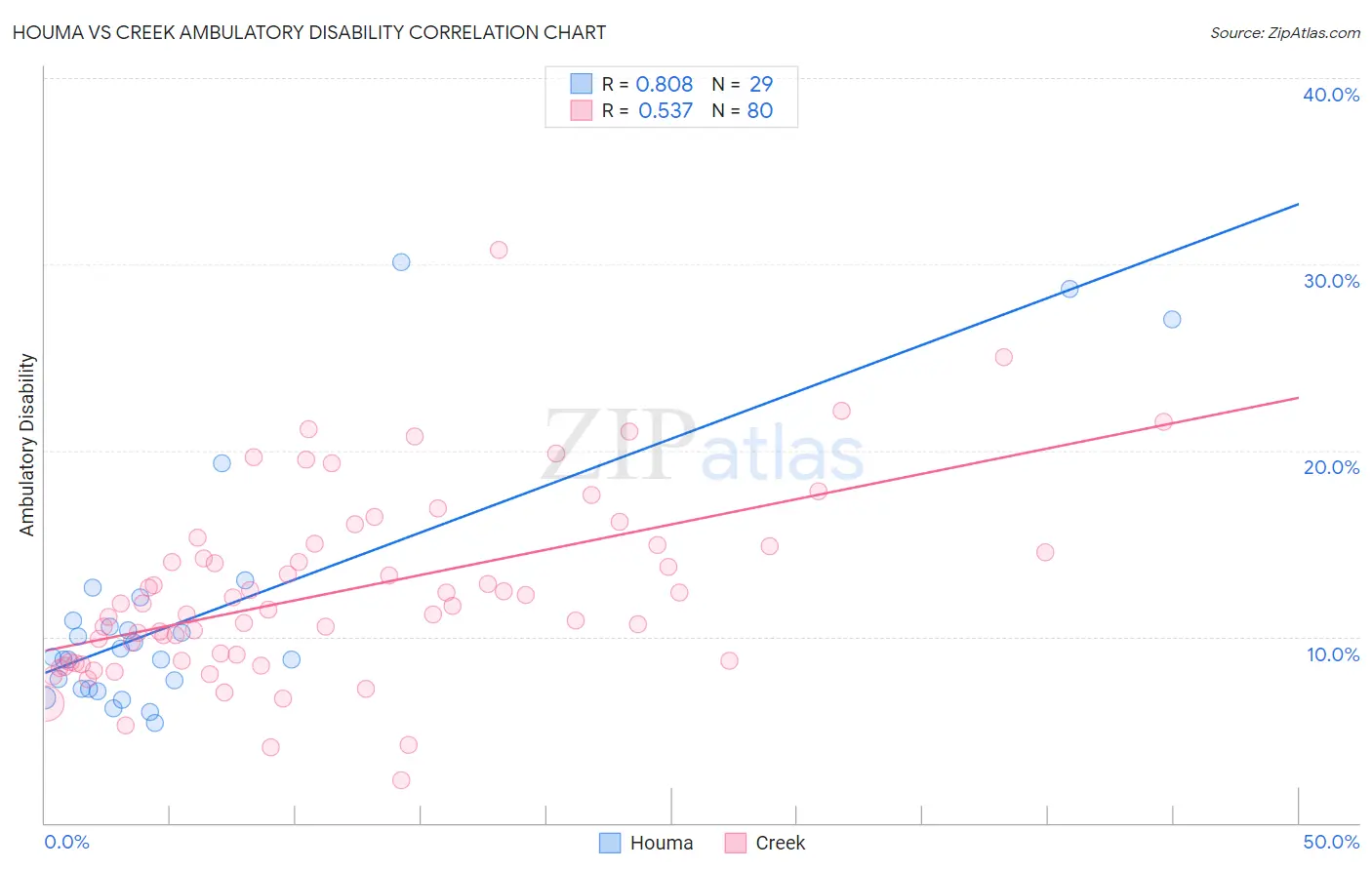 Houma vs Creek Ambulatory Disability