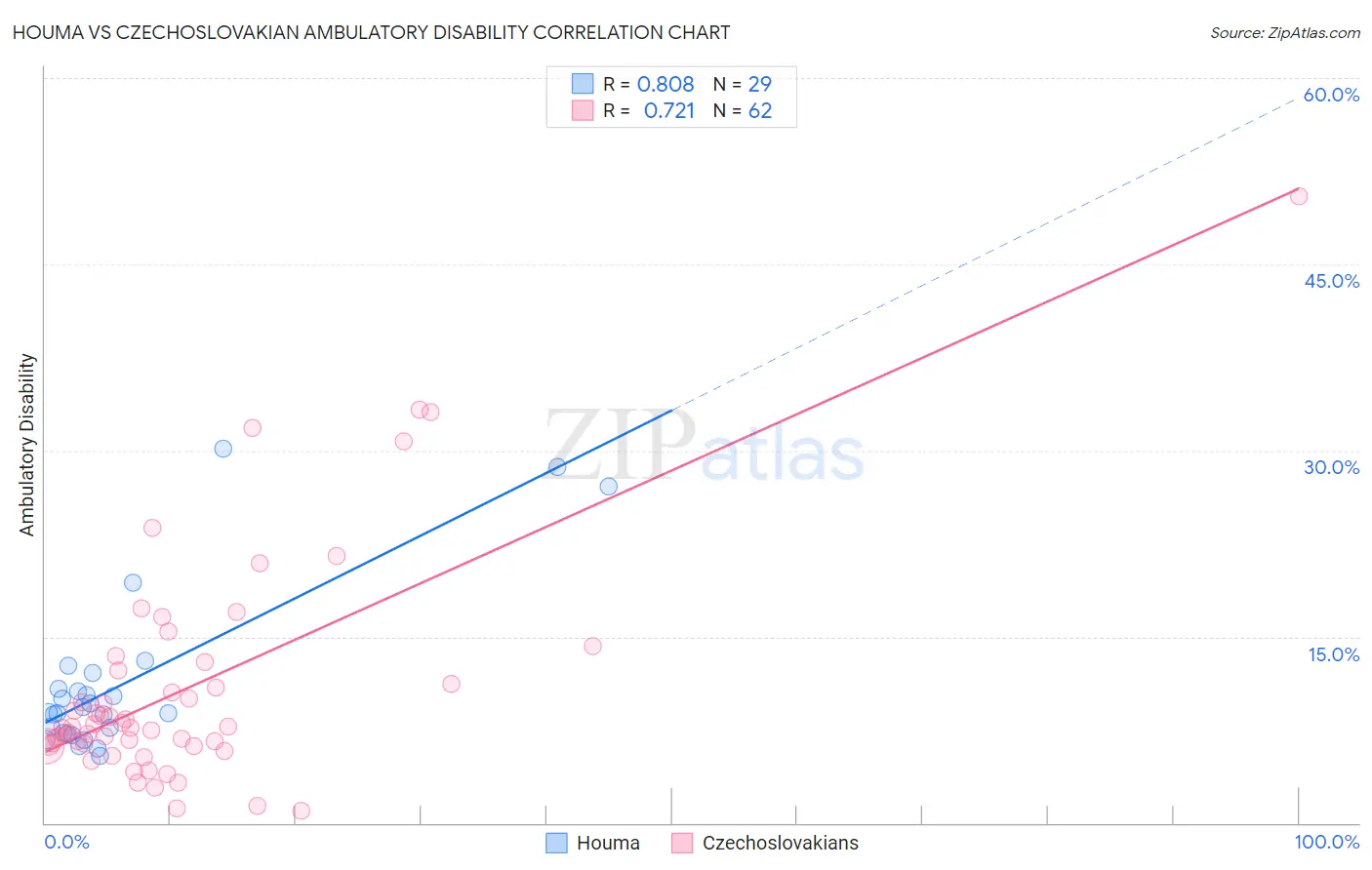 Houma vs Czechoslovakian Ambulatory Disability