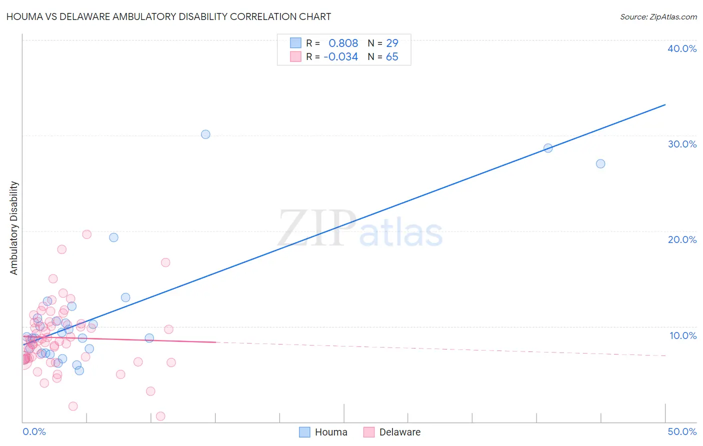 Houma vs Delaware Ambulatory Disability