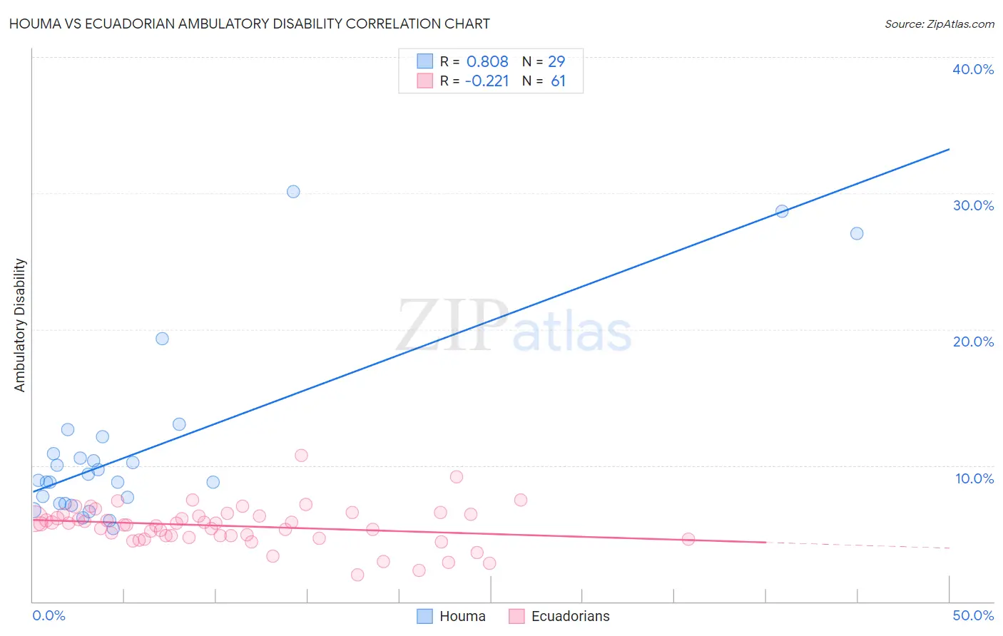 Houma vs Ecuadorian Ambulatory Disability