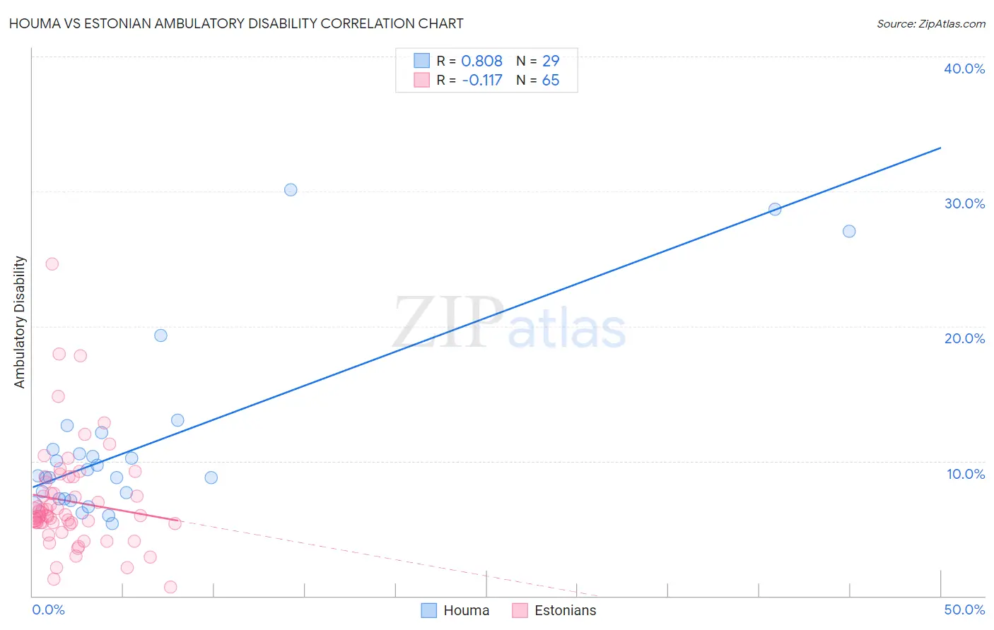 Houma vs Estonian Ambulatory Disability