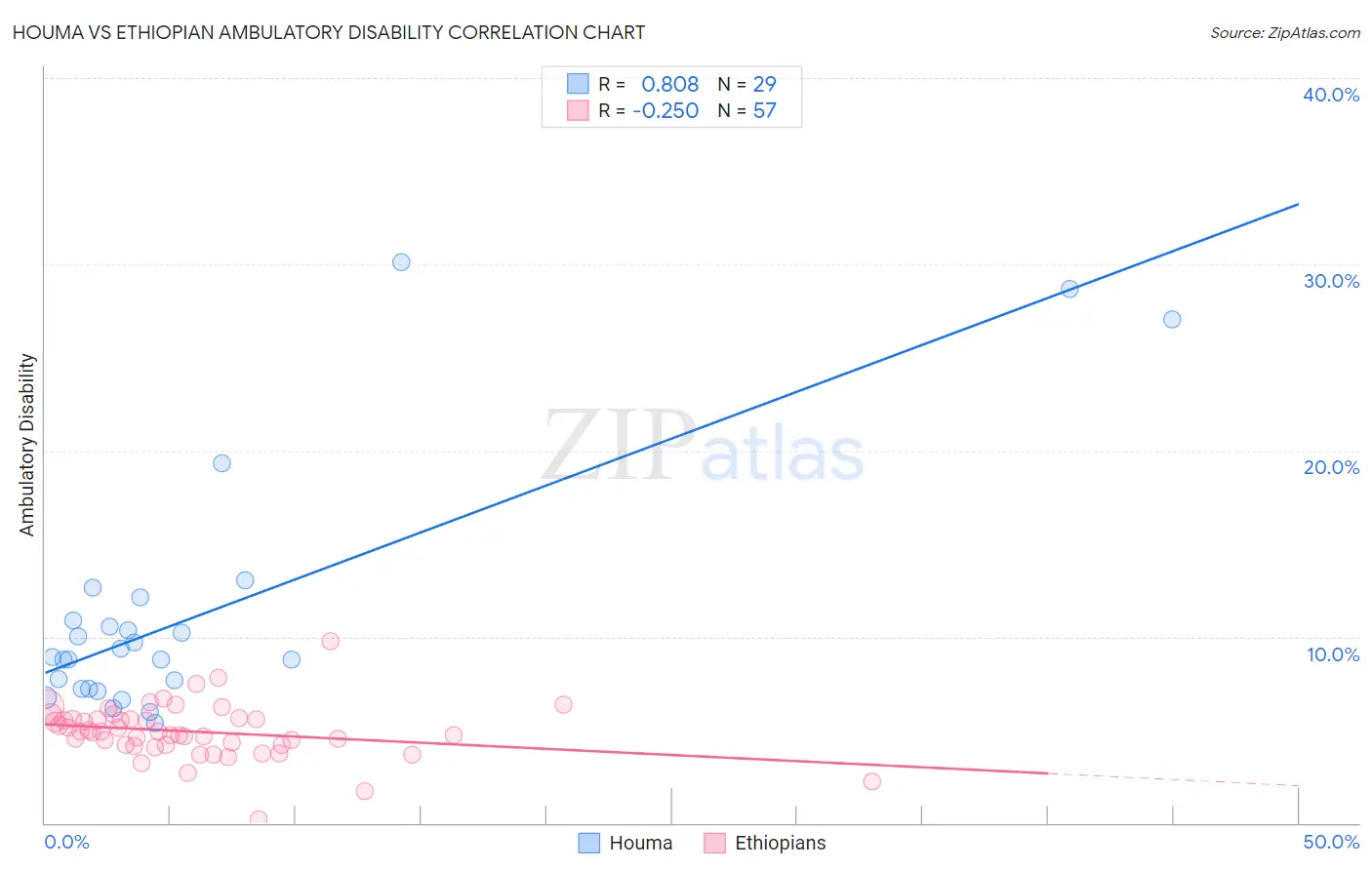 Houma vs Ethiopian Ambulatory Disability
