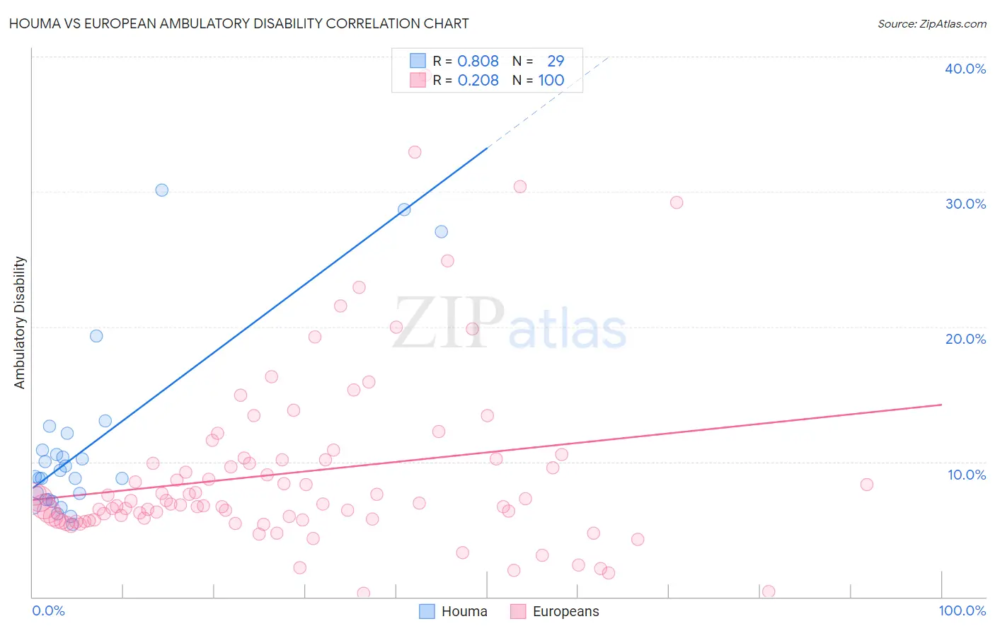 Houma vs European Ambulatory Disability