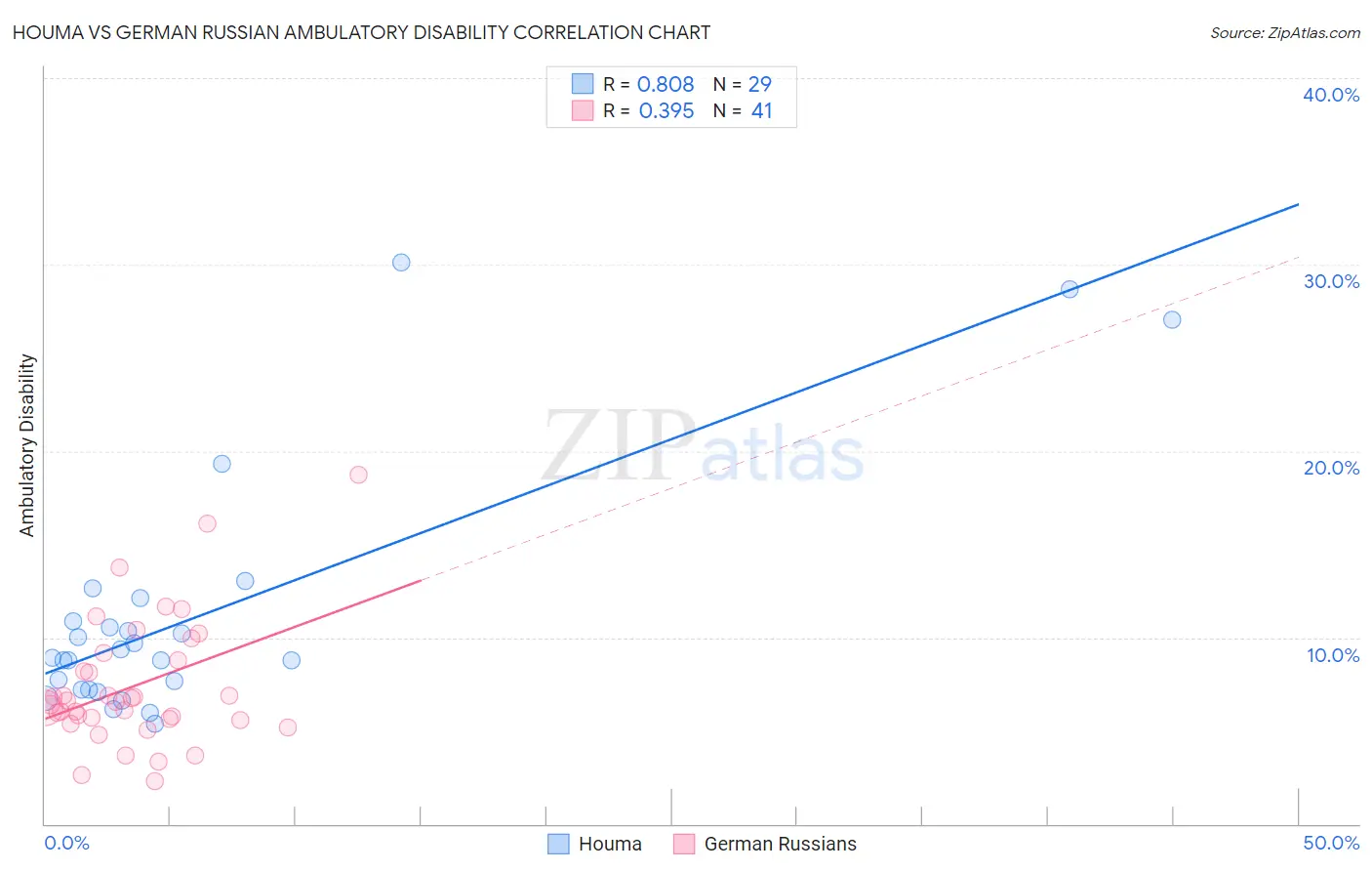 Houma vs German Russian Ambulatory Disability
