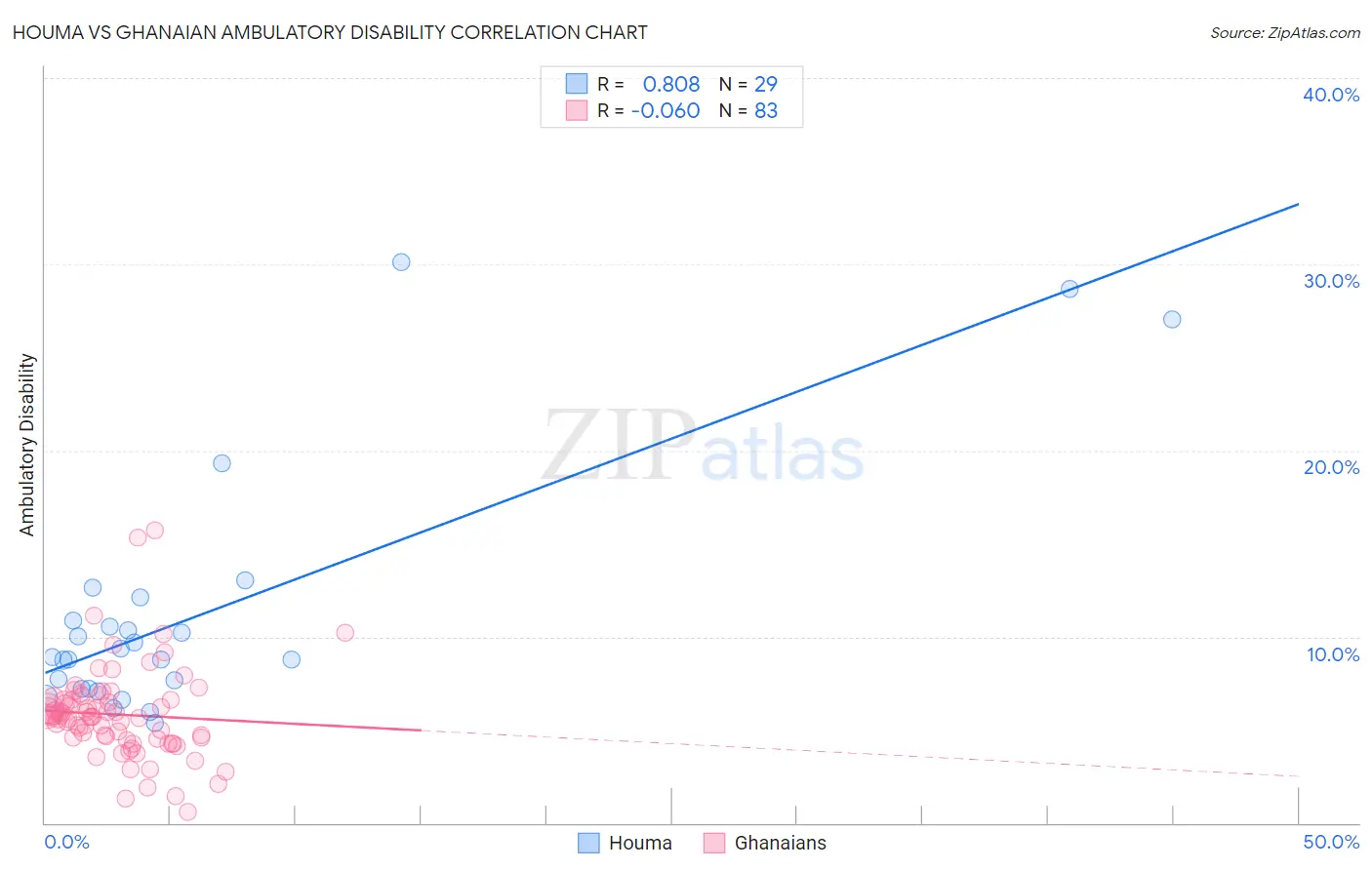 Houma vs Ghanaian Ambulatory Disability