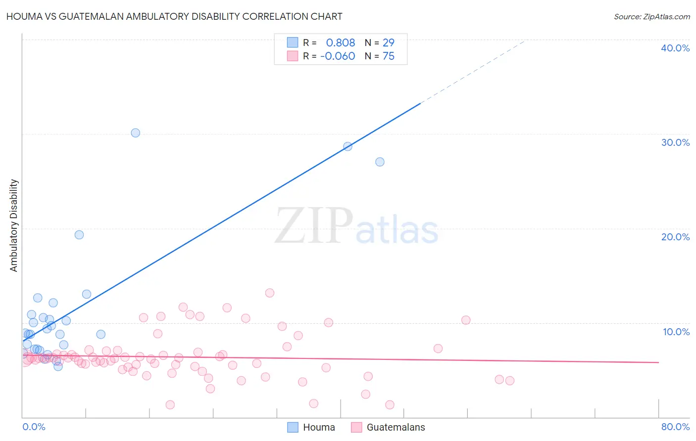Houma vs Guatemalan Ambulatory Disability