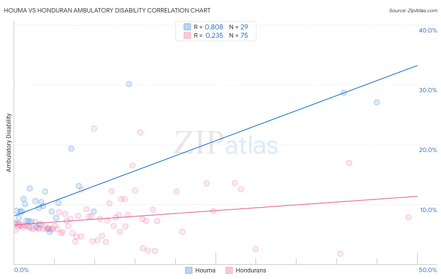 Houma vs Honduran Ambulatory Disability