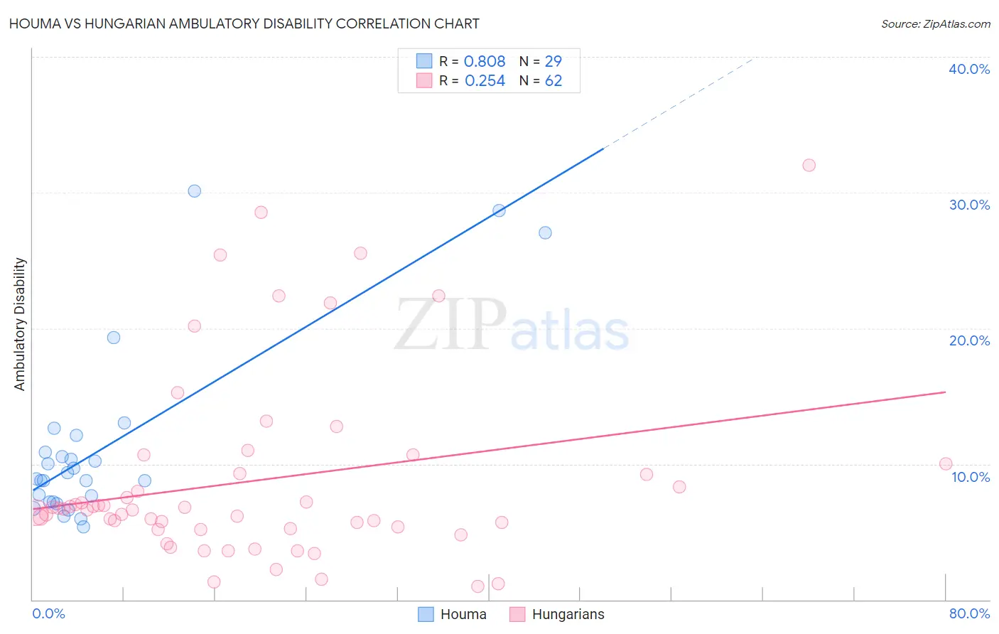 Houma vs Hungarian Ambulatory Disability