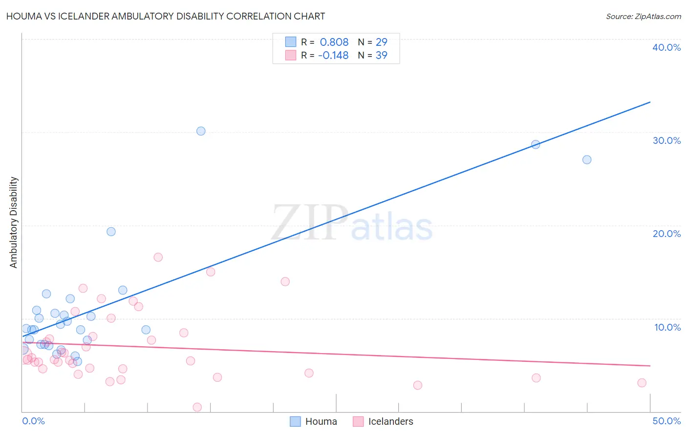 Houma vs Icelander Ambulatory Disability