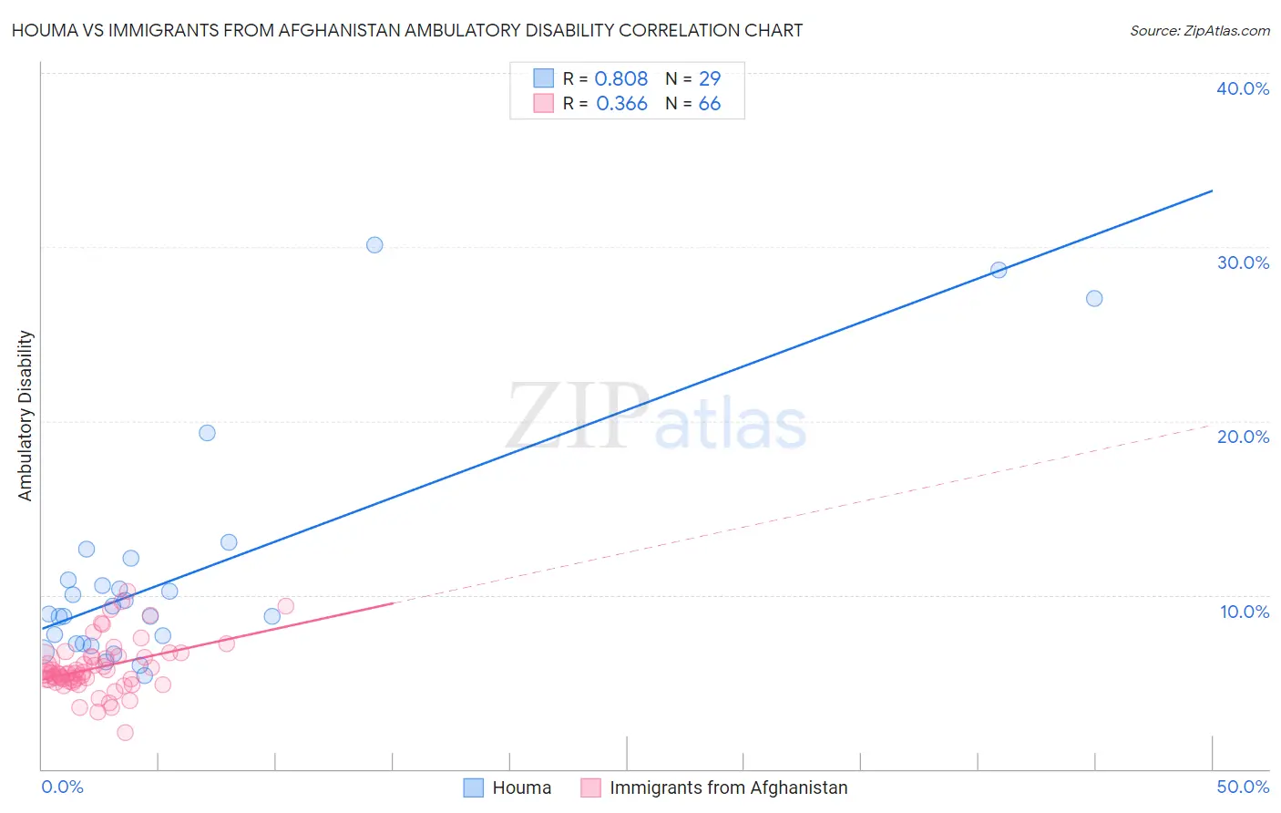Houma vs Immigrants from Afghanistan Ambulatory Disability