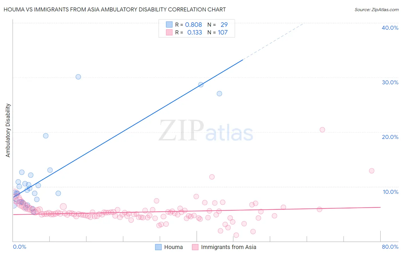 Houma vs Immigrants from Asia Ambulatory Disability