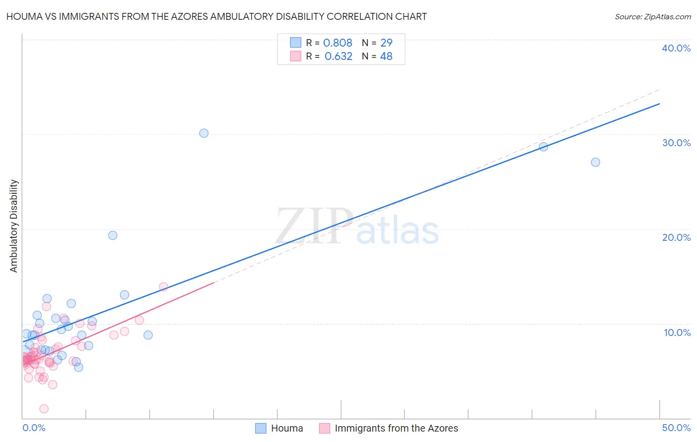 Houma vs Immigrants from the Azores Ambulatory Disability