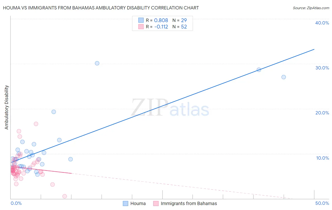 Houma vs Immigrants from Bahamas Ambulatory Disability