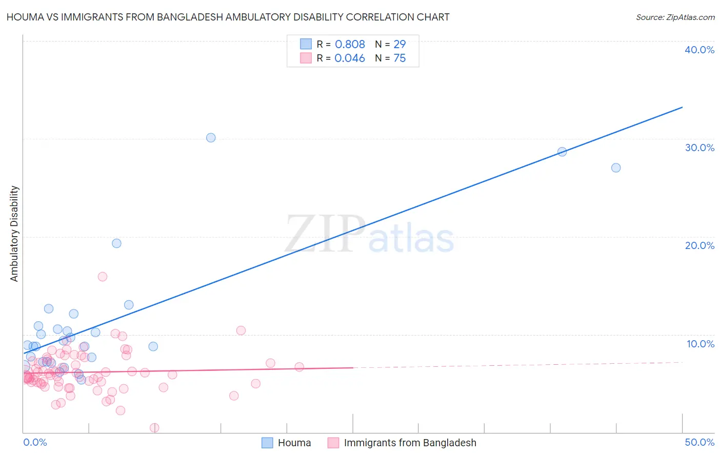 Houma vs Immigrants from Bangladesh Ambulatory Disability
