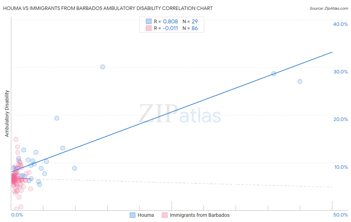 Houma vs Immigrants from Barbados Ambulatory Disability