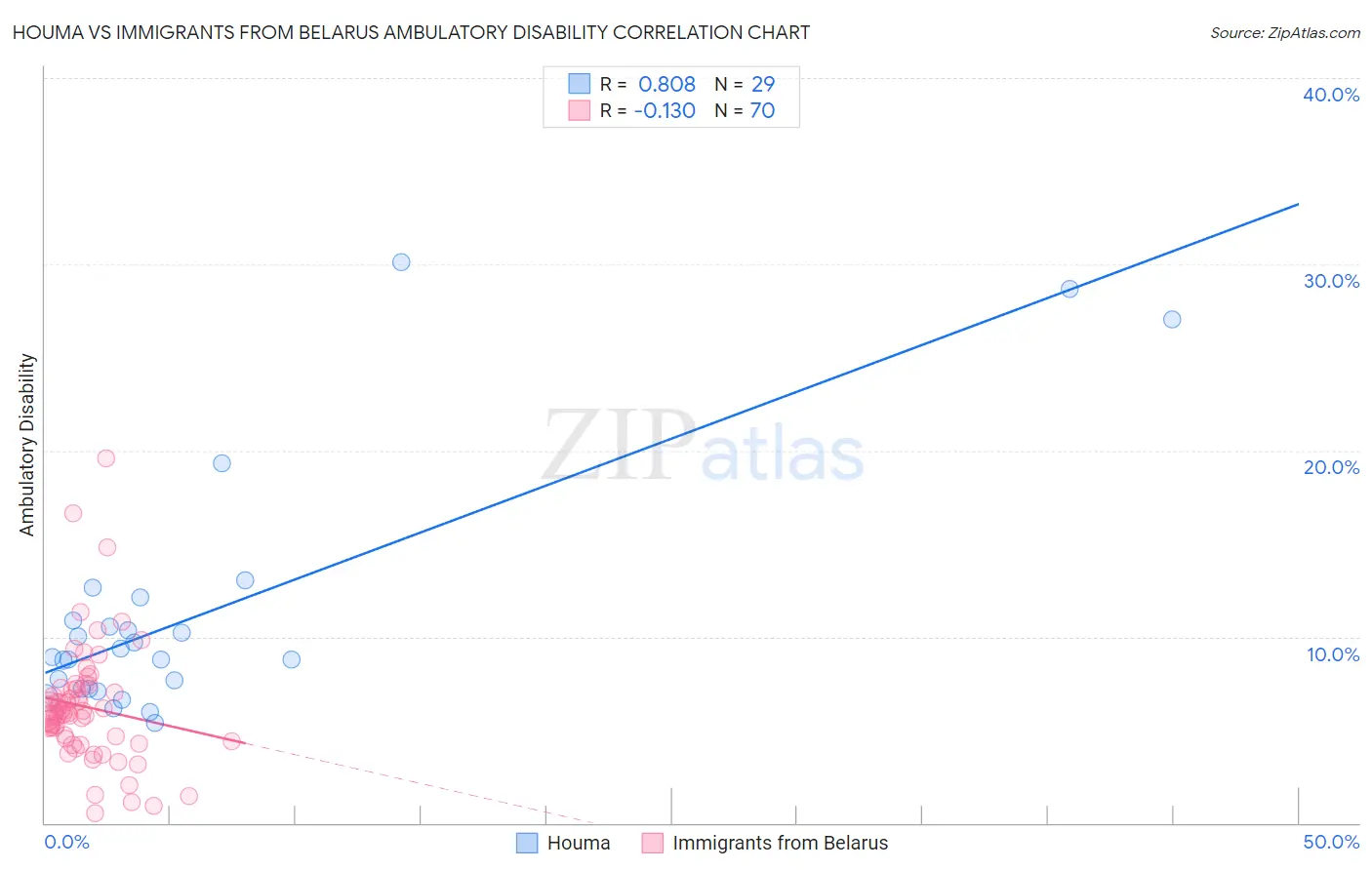 Houma vs Immigrants from Belarus Ambulatory Disability