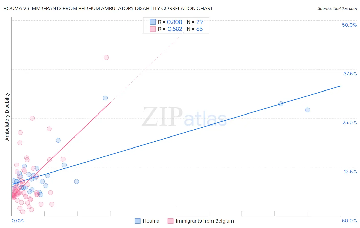 Houma vs Immigrants from Belgium Ambulatory Disability
