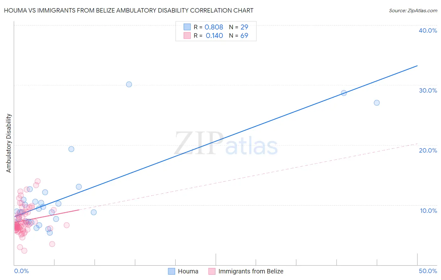 Houma vs Immigrants from Belize Ambulatory Disability