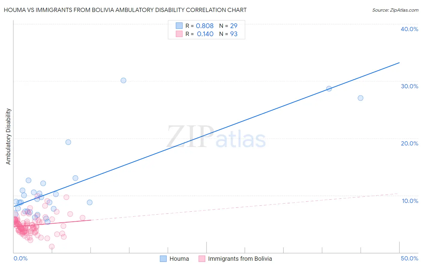 Houma vs Immigrants from Bolivia Ambulatory Disability