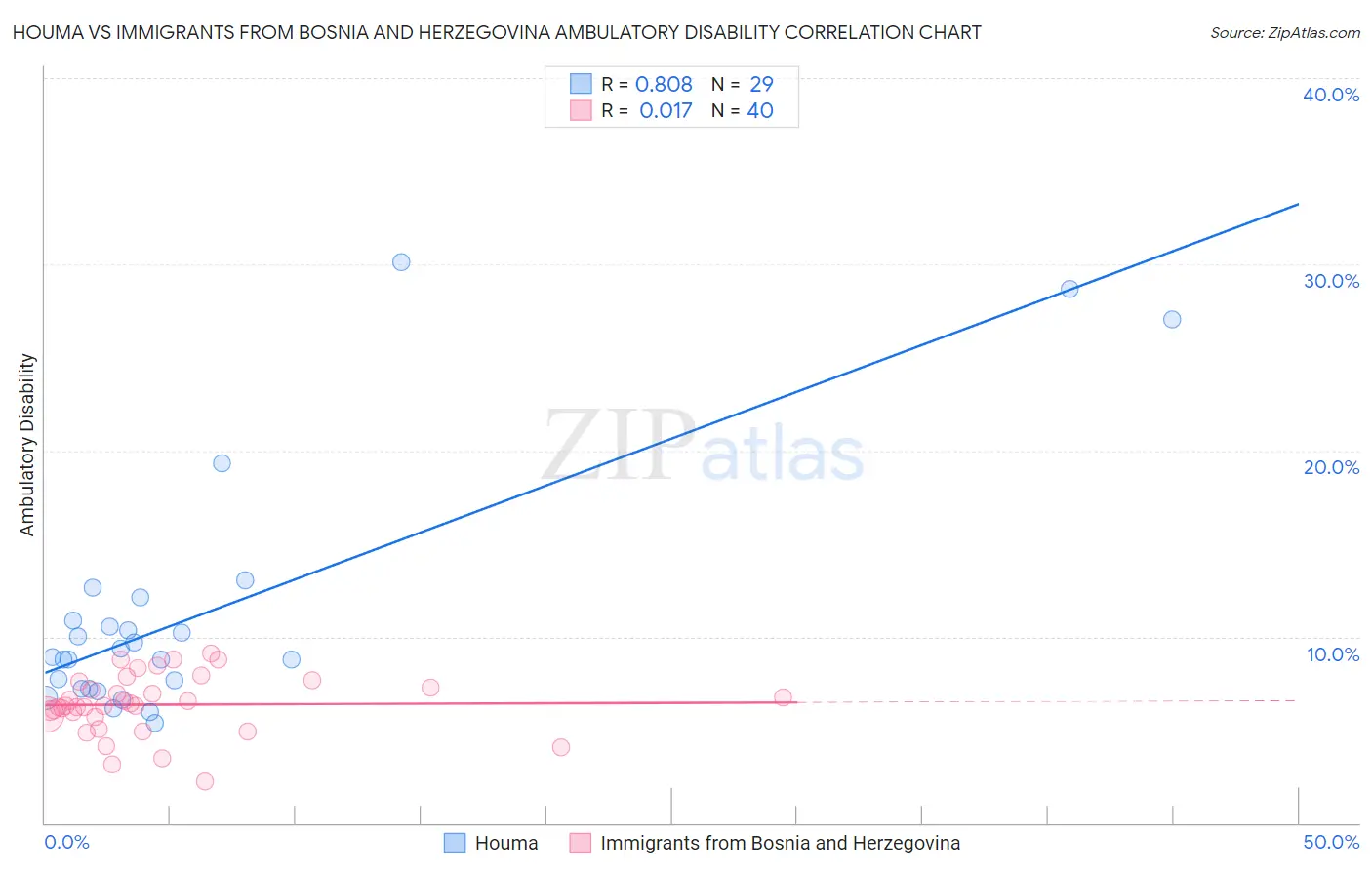 Houma vs Immigrants from Bosnia and Herzegovina Ambulatory Disability