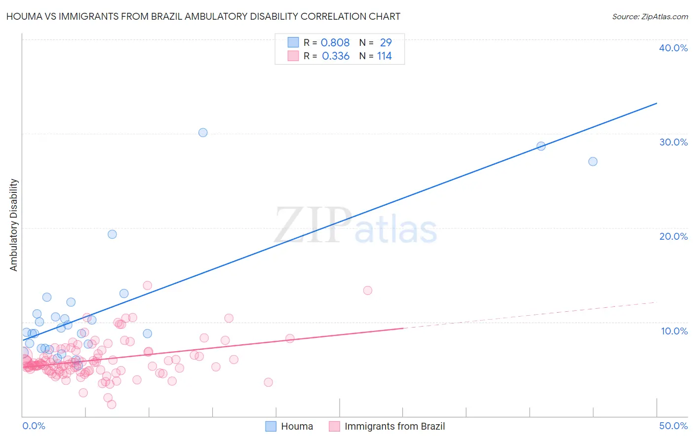 Houma vs Immigrants from Brazil Ambulatory Disability