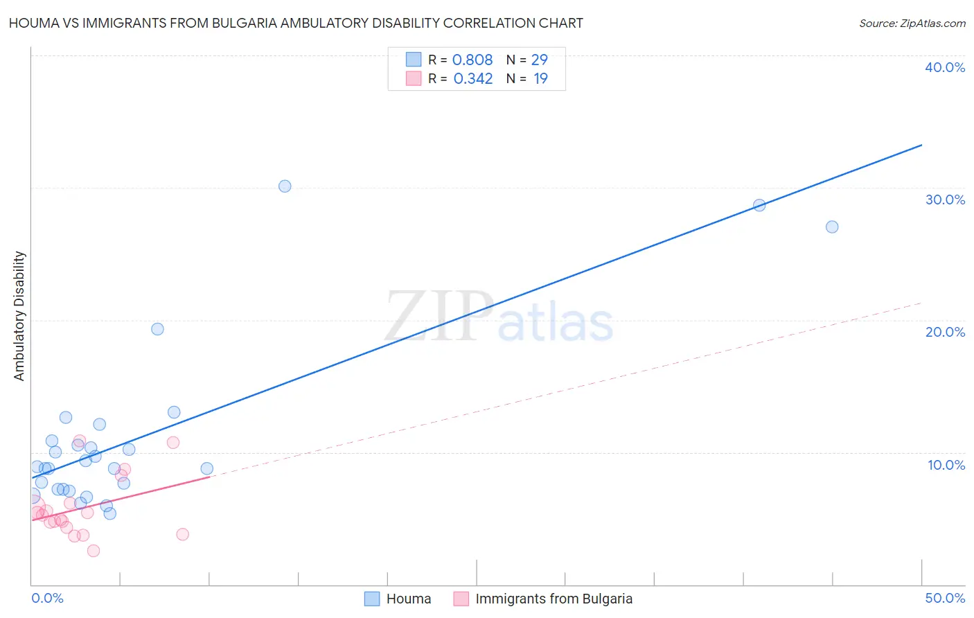 Houma vs Immigrants from Bulgaria Ambulatory Disability