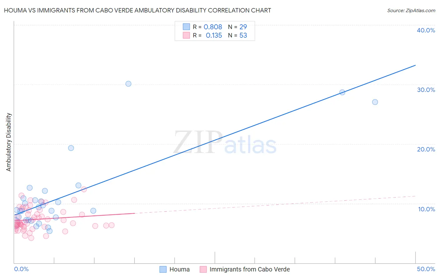 Houma vs Immigrants from Cabo Verde Ambulatory Disability