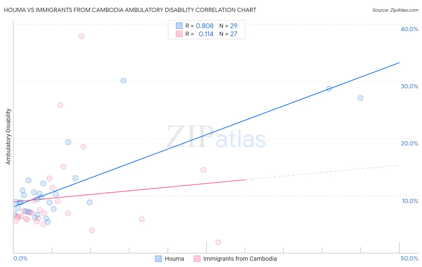 Houma vs Immigrants from Cambodia Ambulatory Disability