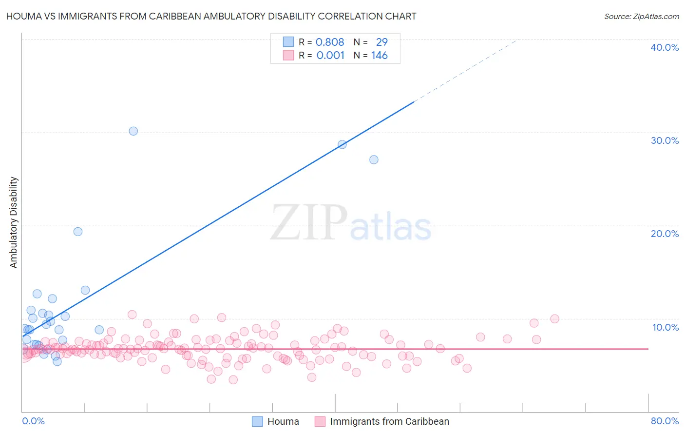 Houma vs Immigrants from Caribbean Ambulatory Disability
