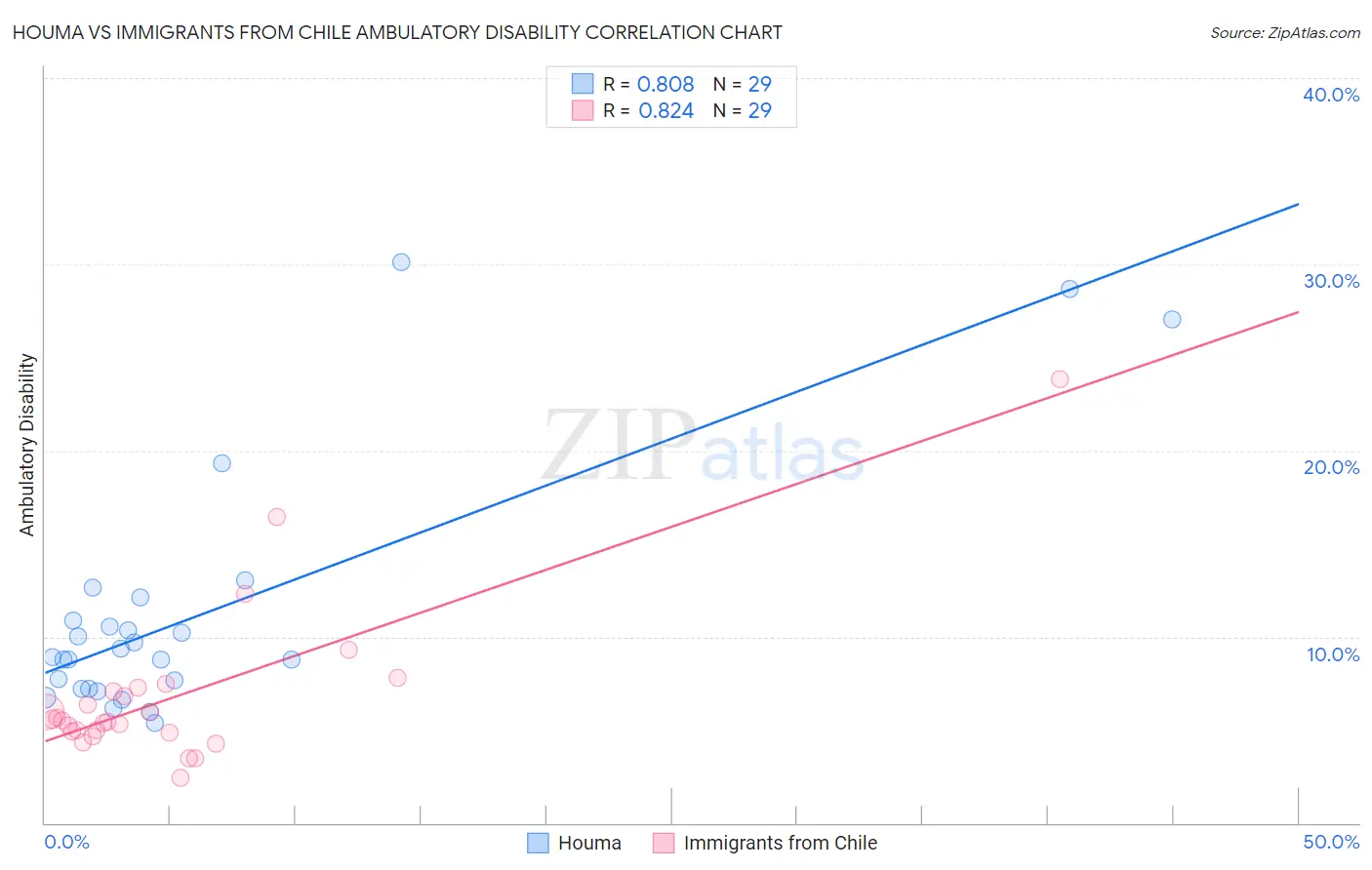 Houma vs Immigrants from Chile Ambulatory Disability