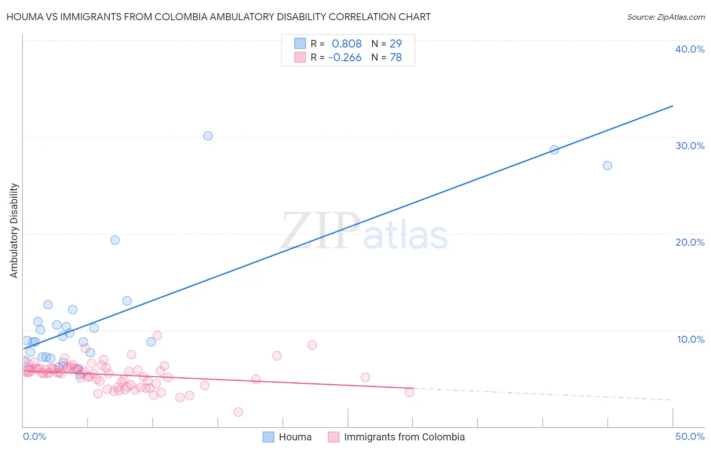 Houma vs Immigrants from Colombia Ambulatory Disability