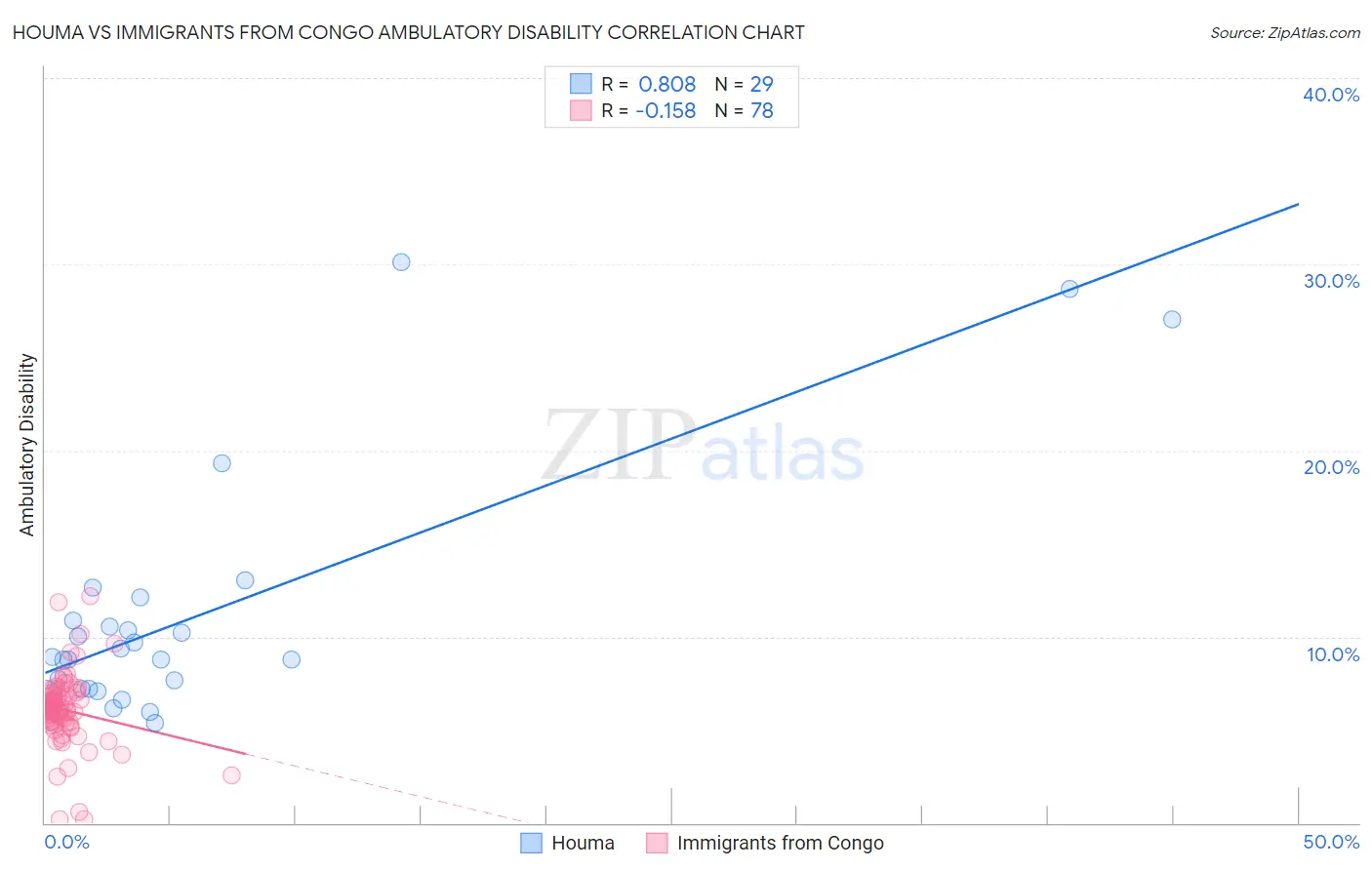 Houma vs Immigrants from Congo Ambulatory Disability