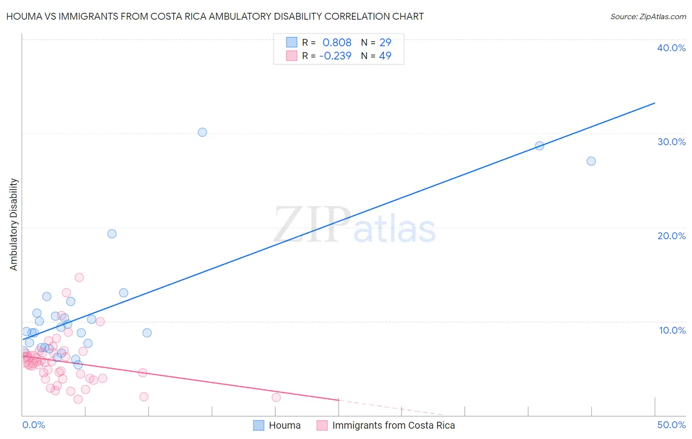 Houma vs Immigrants from Costa Rica Ambulatory Disability