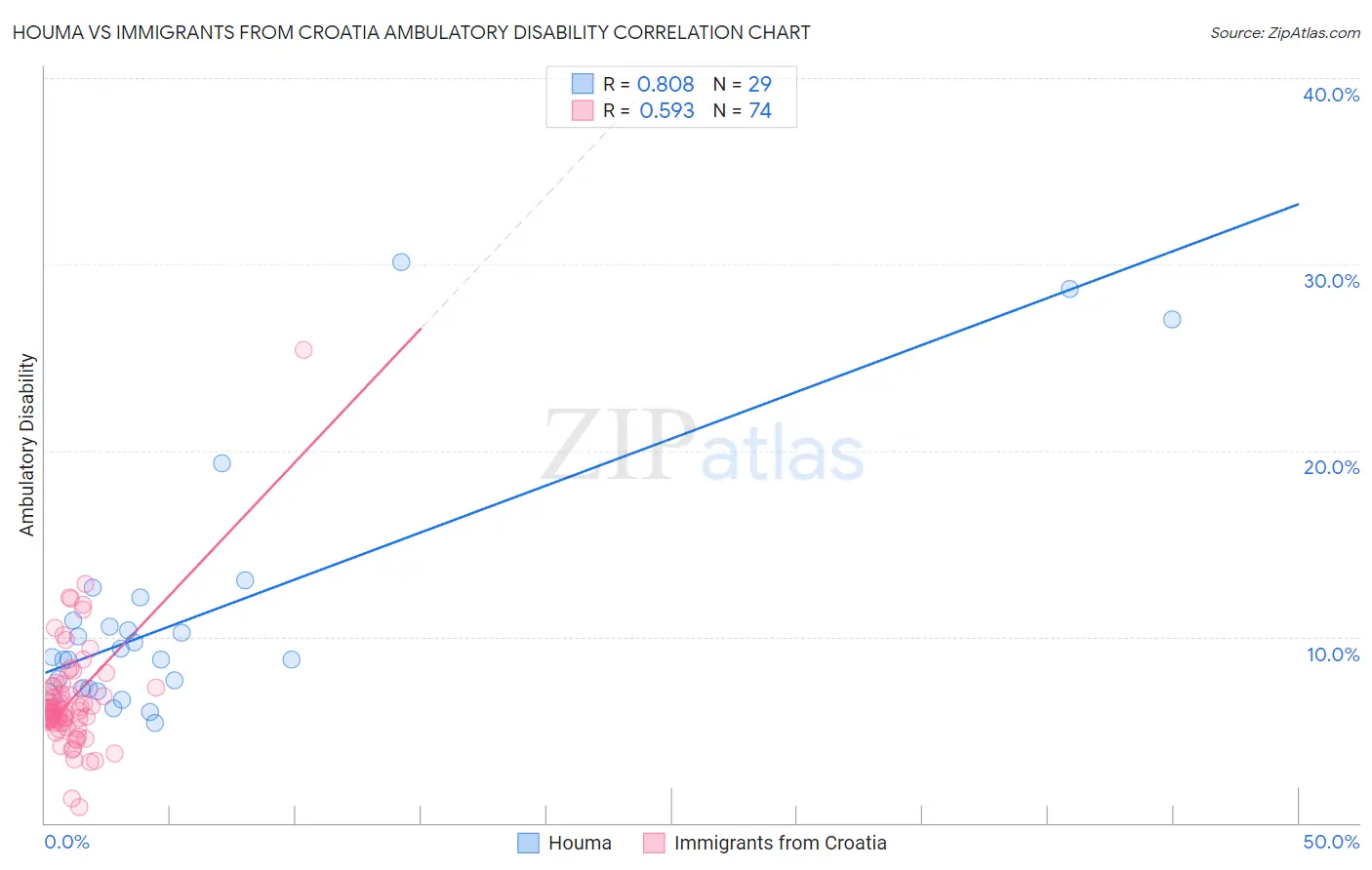 Houma vs Immigrants from Croatia Ambulatory Disability