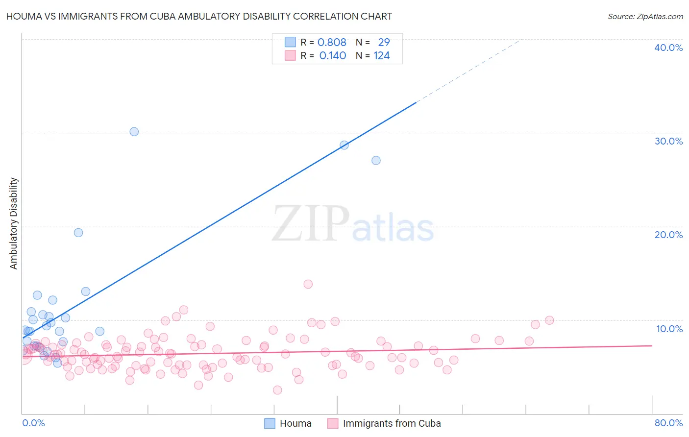 Houma vs Immigrants from Cuba Ambulatory Disability