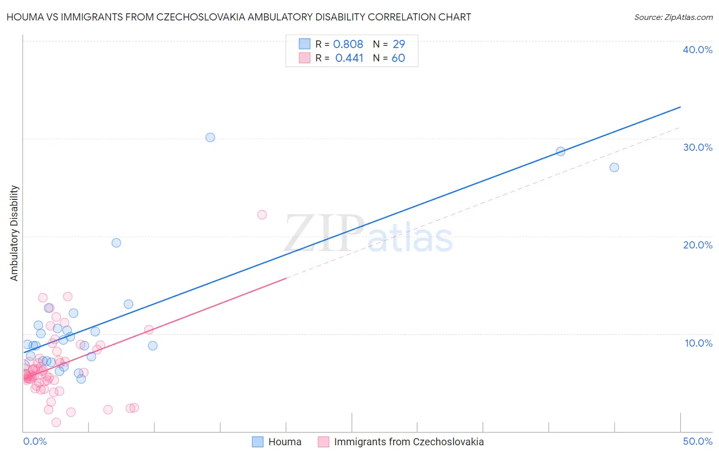Houma vs Immigrants from Czechoslovakia Ambulatory Disability
