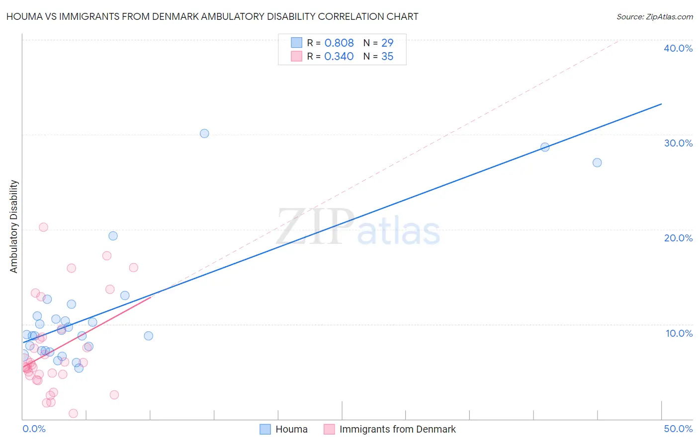 Houma vs Immigrants from Denmark Ambulatory Disability