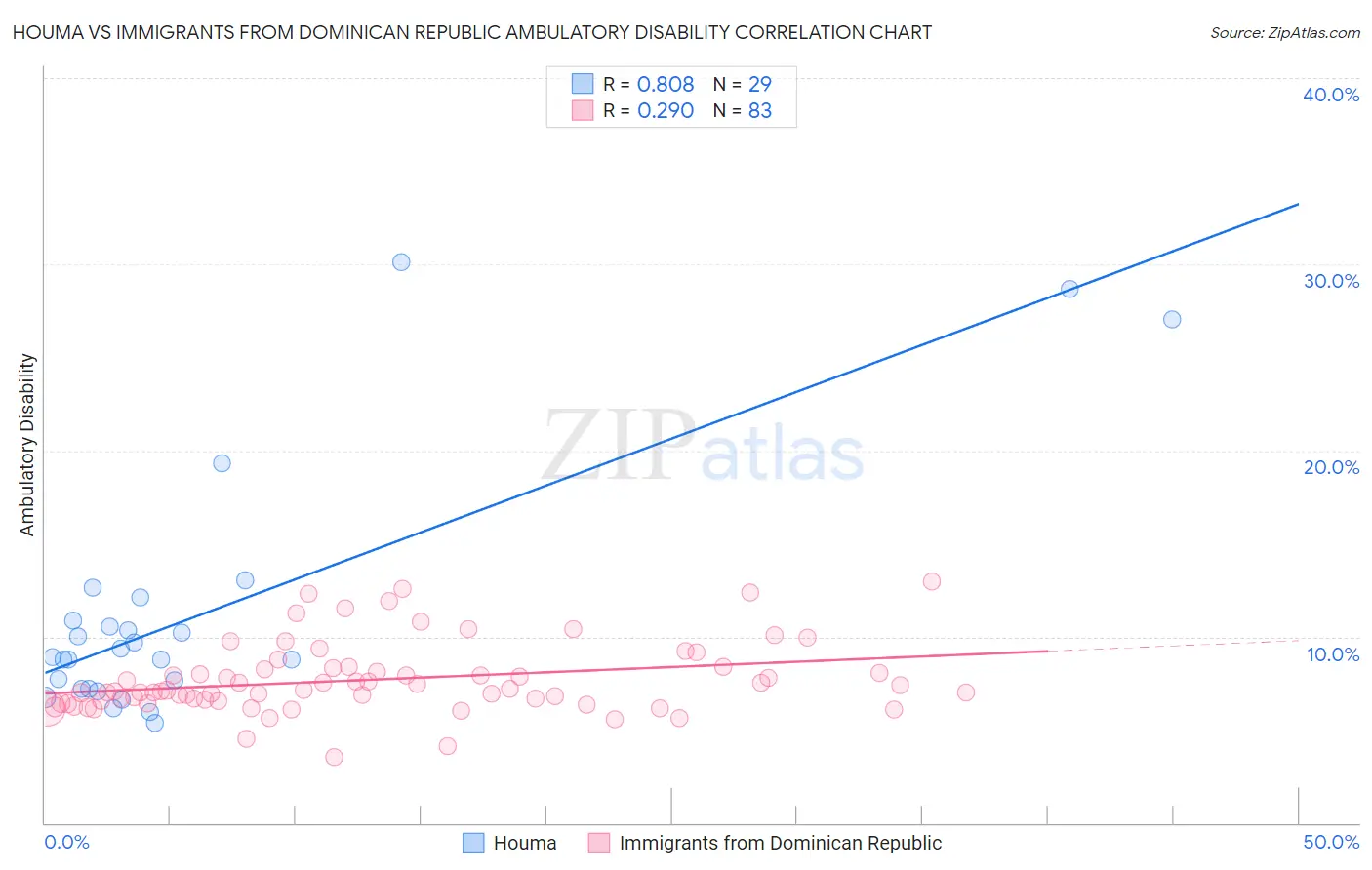 Houma vs Immigrants from Dominican Republic Ambulatory Disability