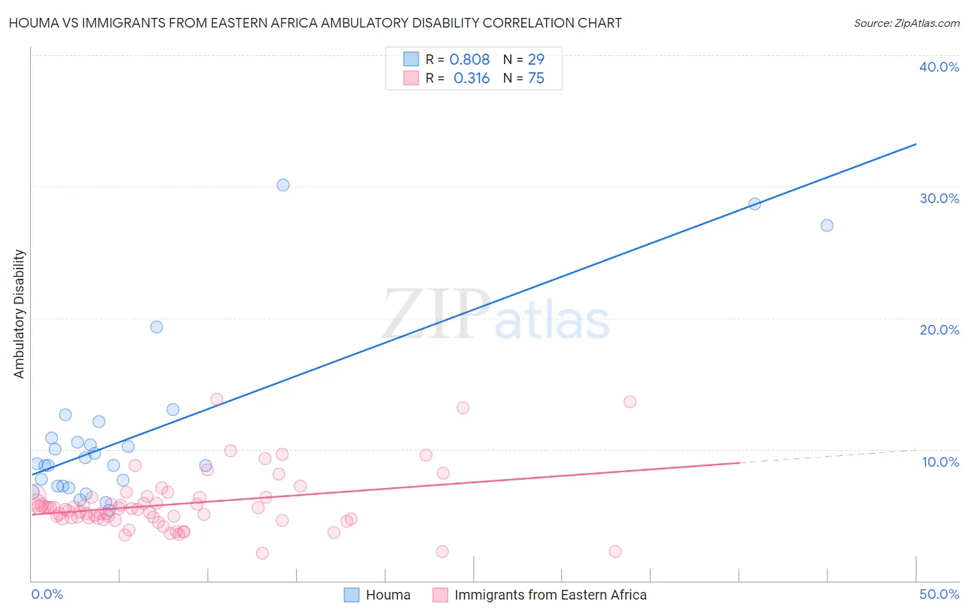 Houma vs Immigrants from Eastern Africa Ambulatory Disability