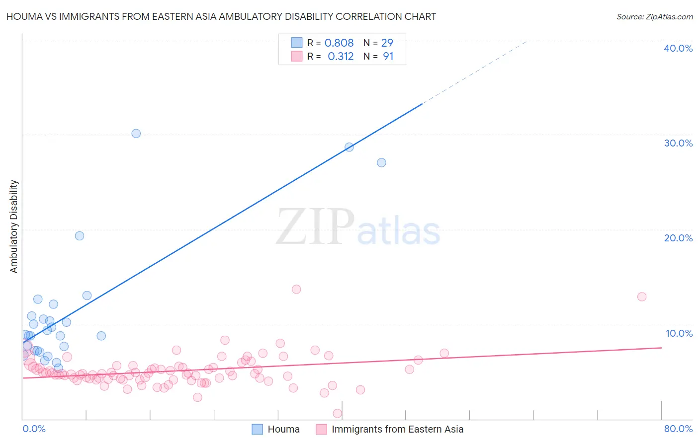 Houma vs Immigrants from Eastern Asia Ambulatory Disability