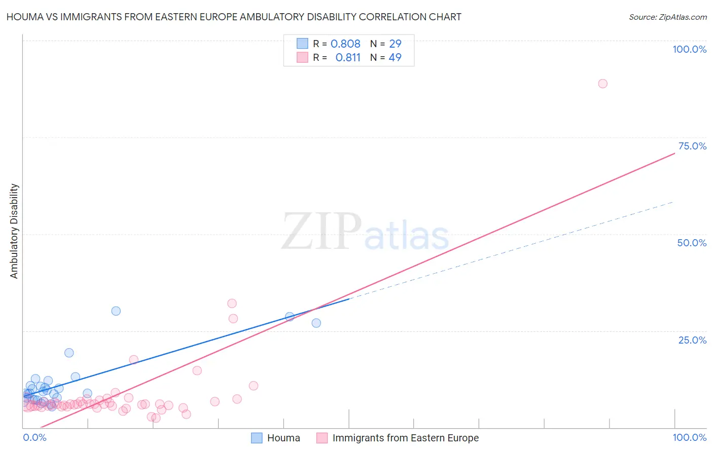 Houma vs Immigrants from Eastern Europe Ambulatory Disability