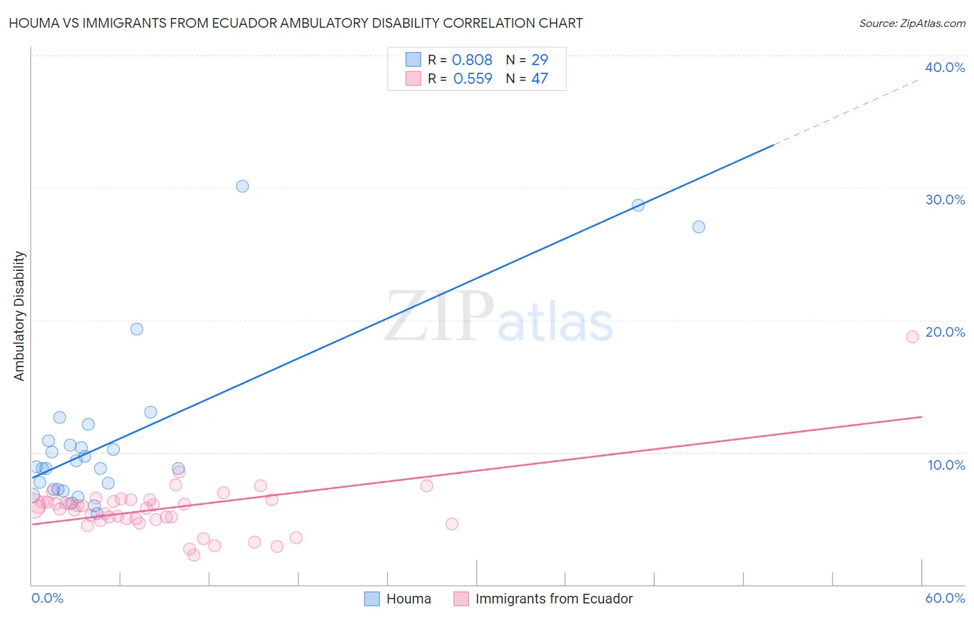 Houma vs Immigrants from Ecuador Ambulatory Disability
