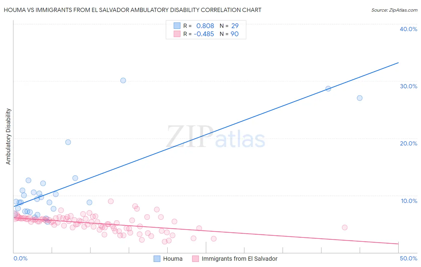 Houma vs Immigrants from El Salvador Ambulatory Disability
