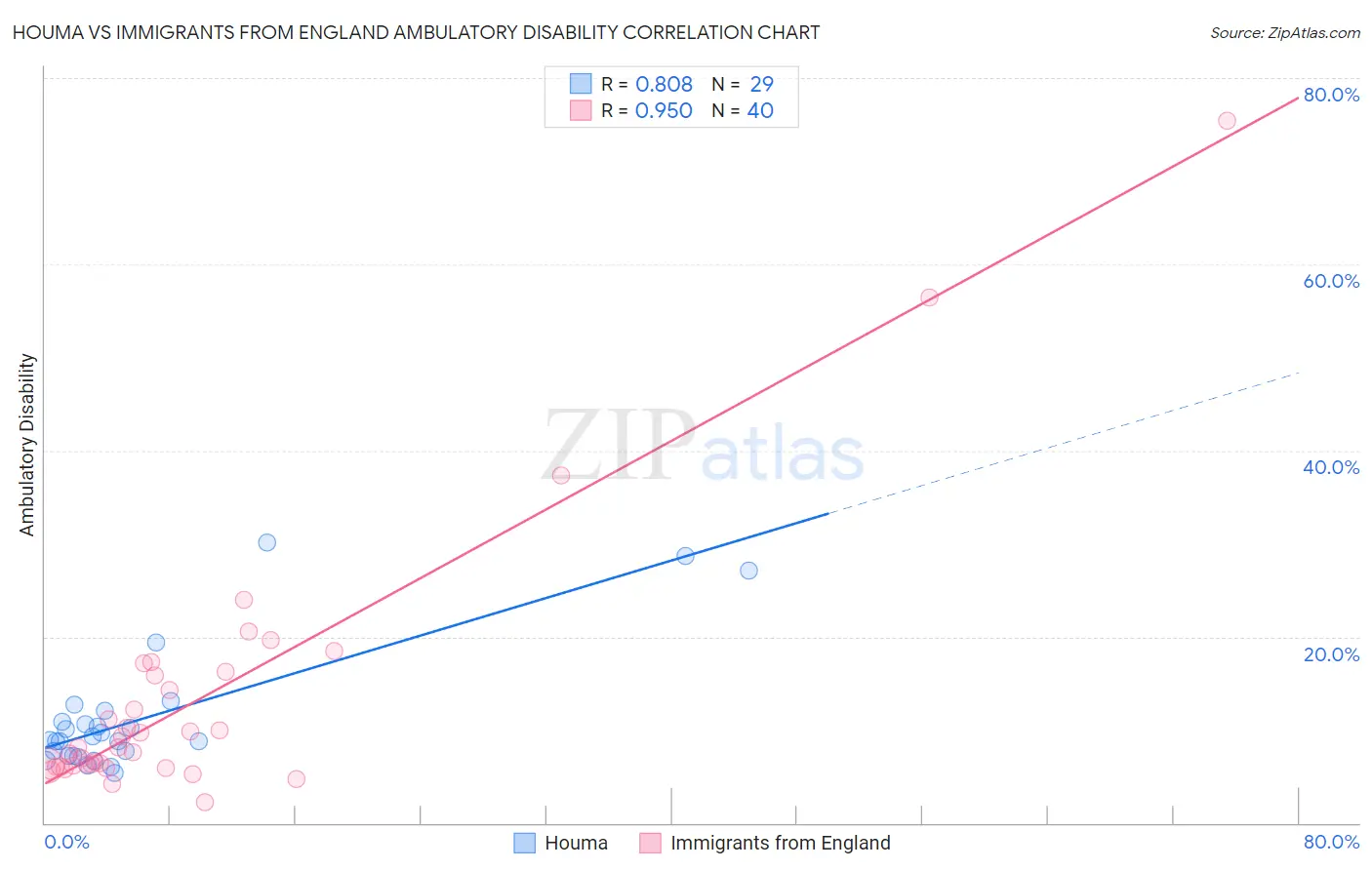 Houma vs Immigrants from England Ambulatory Disability