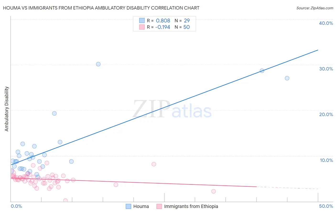 Houma vs Immigrants from Ethiopia Ambulatory Disability